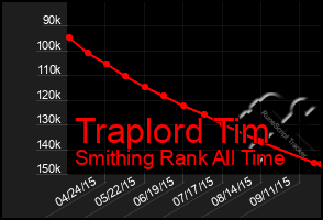 Total Graph of Traplord Tim