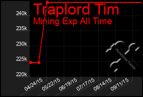 Total Graph of Traplord Tim