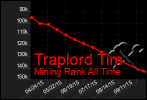Total Graph of Traplord Tim