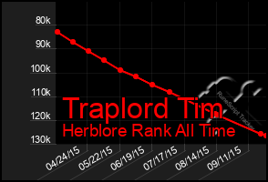 Total Graph of Traplord Tim
