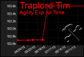 Total Graph of Traplord Tim