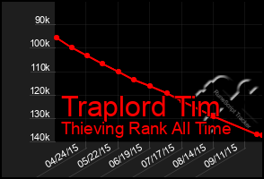 Total Graph of Traplord Tim