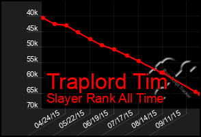 Total Graph of Traplord Tim