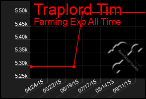 Total Graph of Traplord Tim