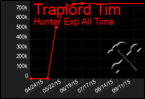 Total Graph of Traplord Tim