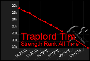 Total Graph of Traplord Tim
