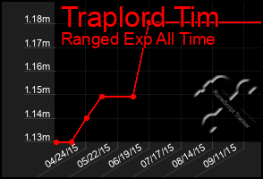 Total Graph of Traplord Tim
