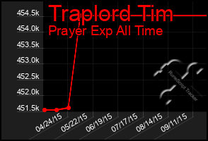 Total Graph of Traplord Tim