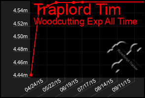 Total Graph of Traplord Tim