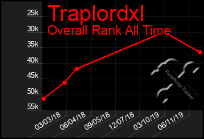 Total Graph of Traplordxl