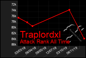 Total Graph of Traplordxl