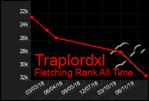 Total Graph of Traplordxl