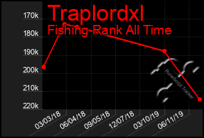 Total Graph of Traplordxl