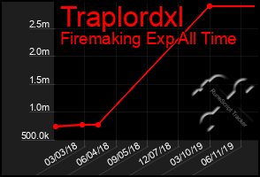 Total Graph of Traplordxl