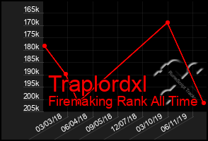 Total Graph of Traplordxl