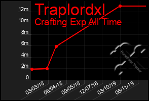 Total Graph of Traplordxl