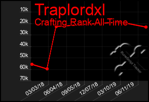 Total Graph of Traplordxl