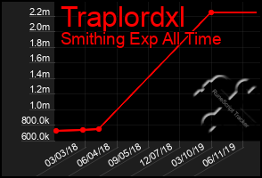 Total Graph of Traplordxl