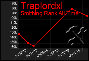 Total Graph of Traplordxl