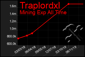 Total Graph of Traplordxl