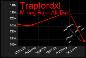 Total Graph of Traplordxl