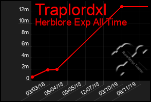 Total Graph of Traplordxl