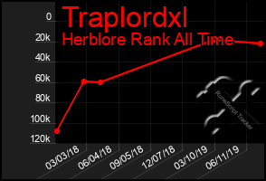 Total Graph of Traplordxl