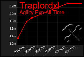 Total Graph of Traplordxl