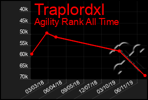 Total Graph of Traplordxl