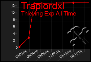 Total Graph of Traplordxl