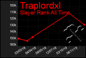 Total Graph of Traplordxl