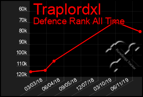 Total Graph of Traplordxl