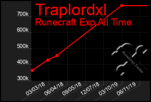 Total Graph of Traplordxl