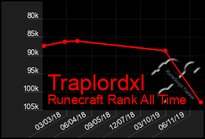 Total Graph of Traplordxl