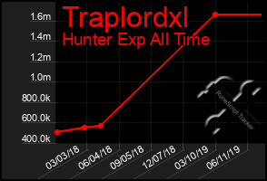 Total Graph of Traplordxl