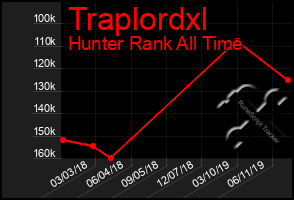 Total Graph of Traplordxl