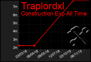 Total Graph of Traplordxl