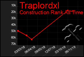 Total Graph of Traplordxl