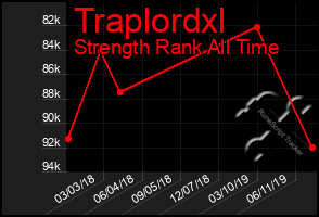 Total Graph of Traplordxl