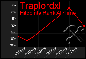 Total Graph of Traplordxl