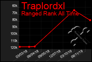 Total Graph of Traplordxl