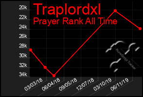 Total Graph of Traplordxl