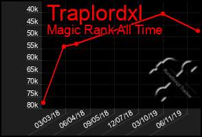 Total Graph of Traplordxl