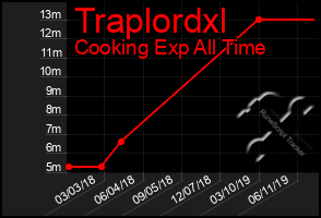 Total Graph of Traplordxl