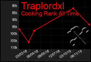 Total Graph of Traplordxl