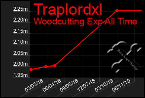 Total Graph of Traplordxl