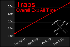 Total Graph of Traps