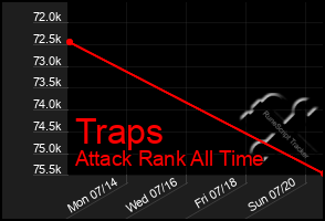 Total Graph of Traps