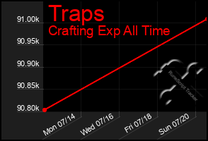 Total Graph of Traps