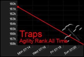 Total Graph of Traps